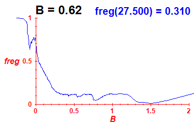 freg(B=0.62,E)