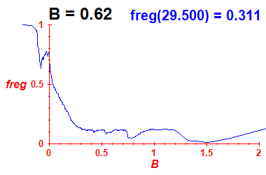 freg(B=0.62,E)