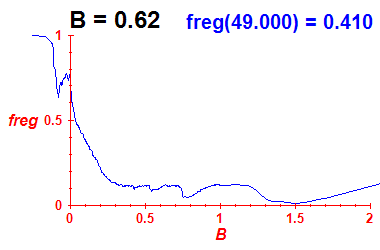 freg(B=0.62,E)