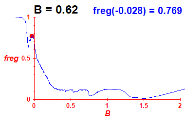 freg(B=0.62,E)