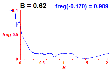 freg(B=0.62,E)
