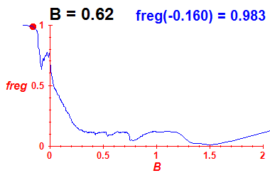 freg(B=0.62,E)