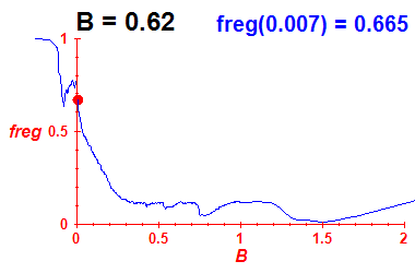 freg(B=0.62,E)