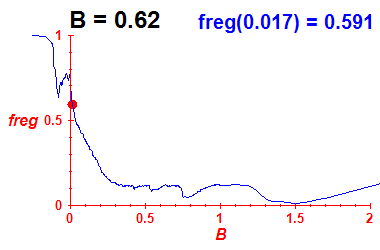 freg(B=0.62,E)