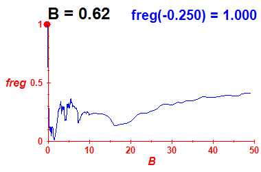 freg(B=0.62,E)