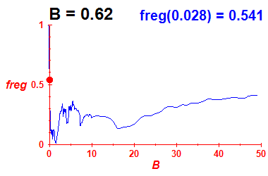 freg(B=0.62,E)