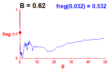 freg(B=0.62,E)