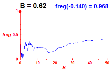 freg(B=0.62,E)