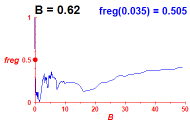 freg(B=0.62,E)