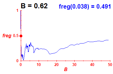 freg(B=0.62,E)