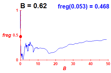 freg(B=0.62,E)