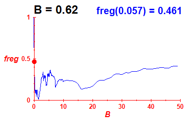 freg(B=0.62,E)
