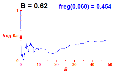 freg(B=0.62,E)