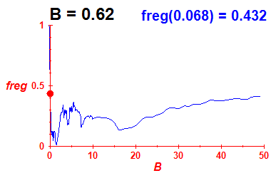 freg(B=0.62,E)