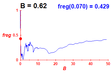 freg(B=0.62,E)
