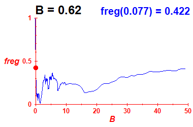 freg(B=0.62,E)