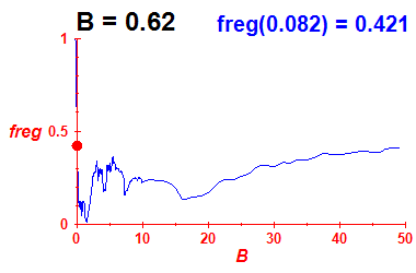 freg(B=0.62,E)