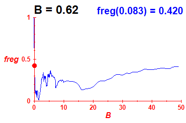 freg(B=0.62,E)