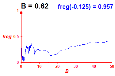 freg(B=0.62,E)