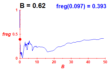 freg(B=0.62,E)