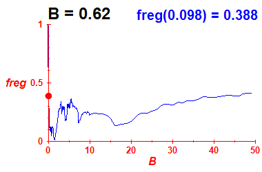 freg(B=0.62,E)