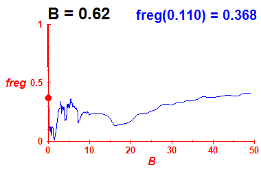 freg(B=0.62,E)