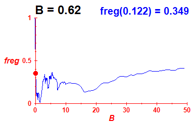 freg(B=0.62,E)