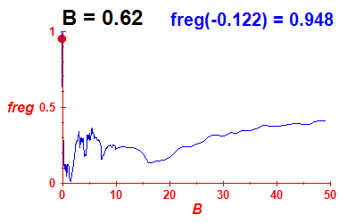freg(B=0.62,E)