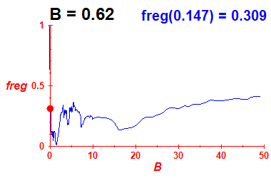 freg(B=0.62,E)