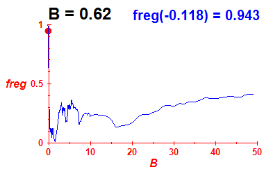freg(B=0.62,E)