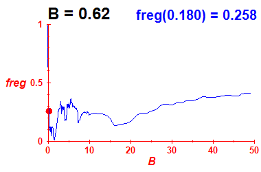 freg(B=0.62,E)