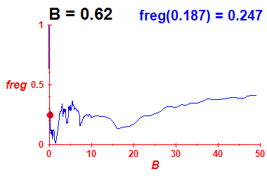 freg(B=0.62,E)