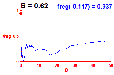freg(B=0.62,E)