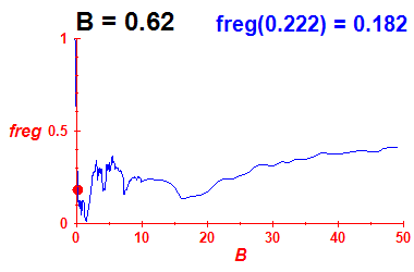 freg(B=0.62,E)