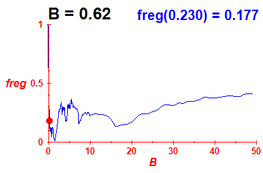 freg(B=0.62,E)