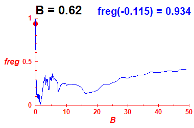 freg(B=0.62,E)