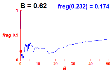 freg(B=0.62,E)
