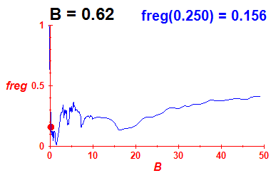freg(B=0.62,E)