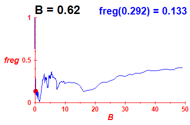 freg(B=0.62,E)