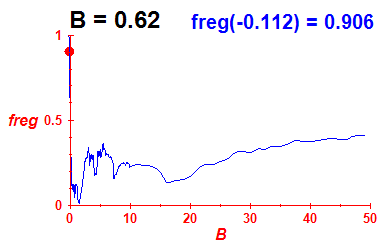 freg(B=0.62,E)