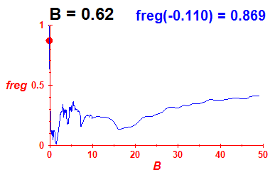 freg(B=0.62,E)