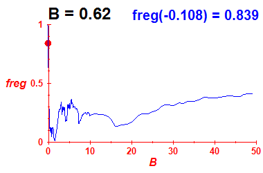 freg(B=0.62,E)
