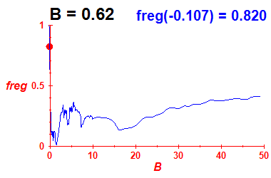 freg(B=0.62,E)