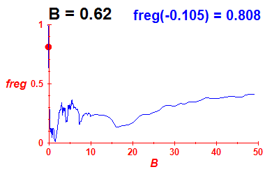 freg(B=0.62,E)