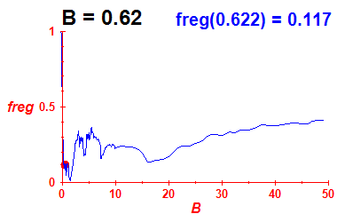 freg(B=0.62,E)