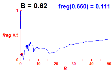freg(B=0.62,E)