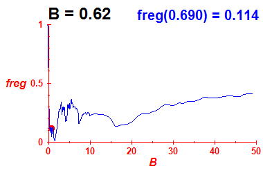 freg(B=0.62,E)