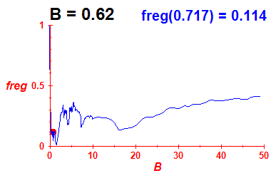 freg(B=0.62,E)