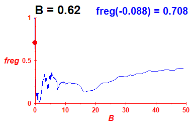 freg(B=0.62,E)