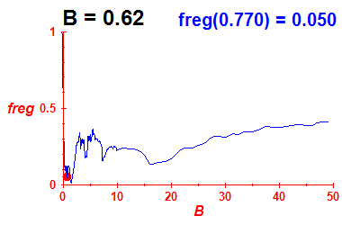 freg(B=0.62,E)